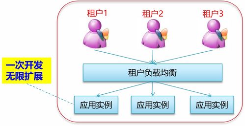 軟件即服務(wù)(SaaS)與手機(jī)軟件 創(chuàng)新融合引領(lǐng)未來(lái)